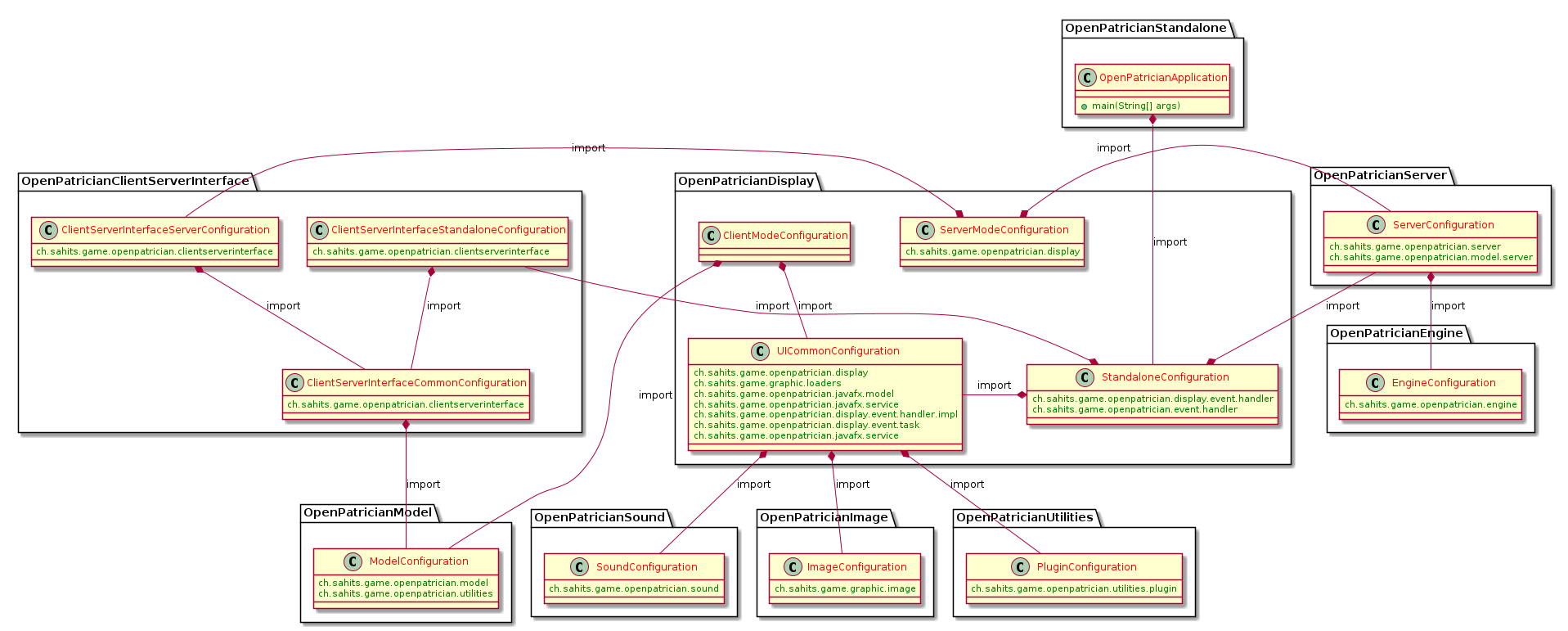 Spring Context dependencies
