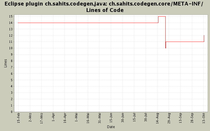 ch.sahits.codegen.core/META-INF/ Lines of Code