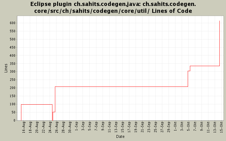 ch.sahits.codegen.core/src/ch/sahits/codegen/core/util/ Lines of Code