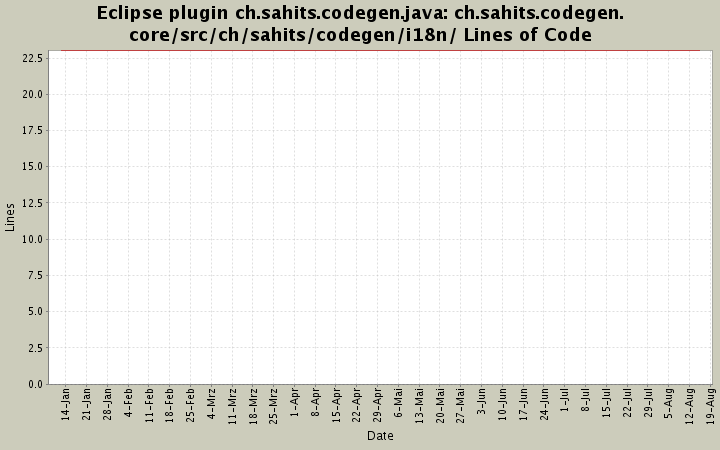ch.sahits.codegen.core/src/ch/sahits/codegen/i18n/ Lines of Code