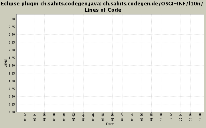 ch.sahits.codegen.de/OSGI-INF/l10n/ Lines of Code