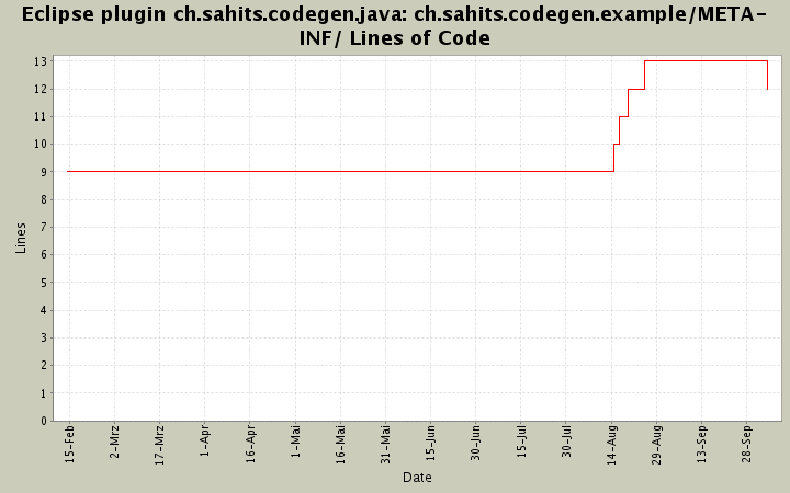 ch.sahits.codegen.example/META-INF/ Lines of Code