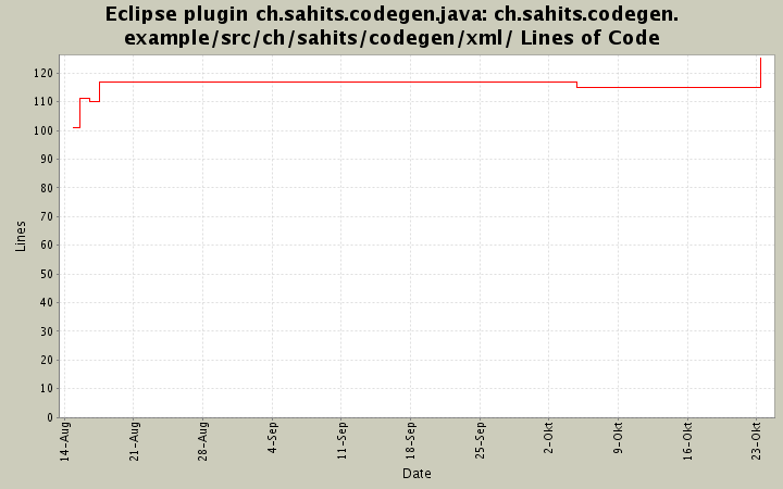 ch.sahits.codegen.example/src/ch/sahits/codegen/xml/ Lines of Code