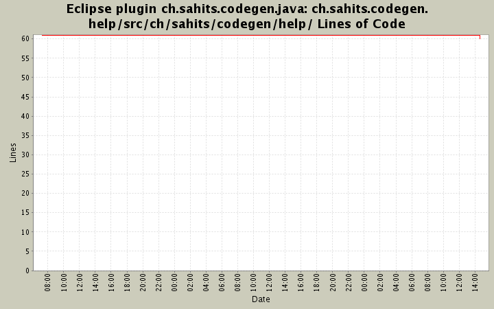 ch.sahits.codegen.help/src/ch/sahits/codegen/help/ Lines of Code