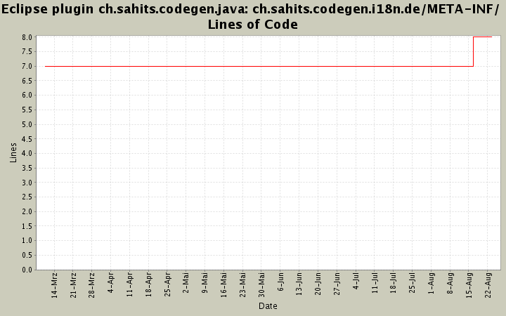 ch.sahits.codegen.i18n.de/META-INF/ Lines of Code