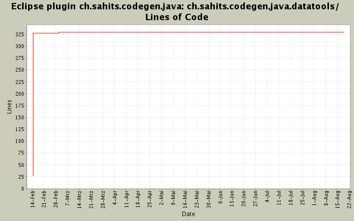 ch.sahits.codegen.java.datatools/ Lines of Code