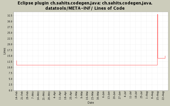 ch.sahits.codegen.java.datatools/META-INF/ Lines of Code