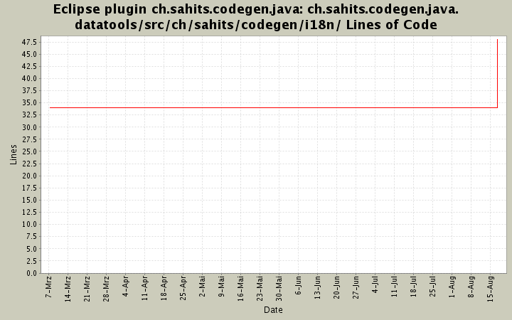ch.sahits.codegen.java.datatools/src/ch/sahits/codegen/i18n/ Lines of Code