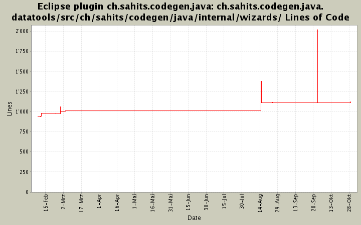 ch.sahits.codegen.java.datatools/src/ch/sahits/codegen/java/internal/wizards/ Lines of Code
