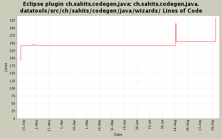 ch.sahits.codegen.java.datatools/src/ch/sahits/codegen/java/wizards/ Lines of Code