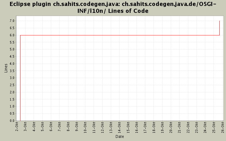 ch.sahits.codegen.java.de/OSGI-INF/l10n/ Lines of Code