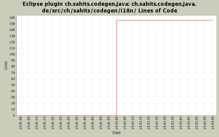 ch.sahits.codegen.java.de/src/ch/sahits/codegen/i18n/ Lines of Code