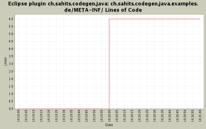 ch.sahits.codegen.java.examples.de/META-INF/ Lines of Code
