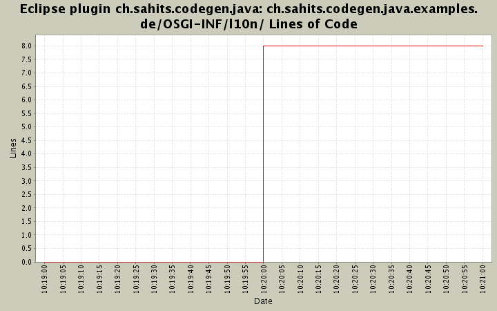 ch.sahits.codegen.java.examples.de/OSGI-INF/l10n/ Lines of Code