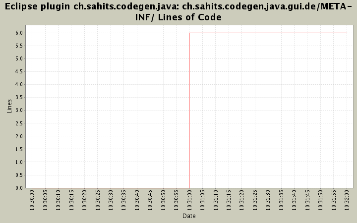 ch.sahits.codegen.java.gui.de/META-INF/ Lines of Code