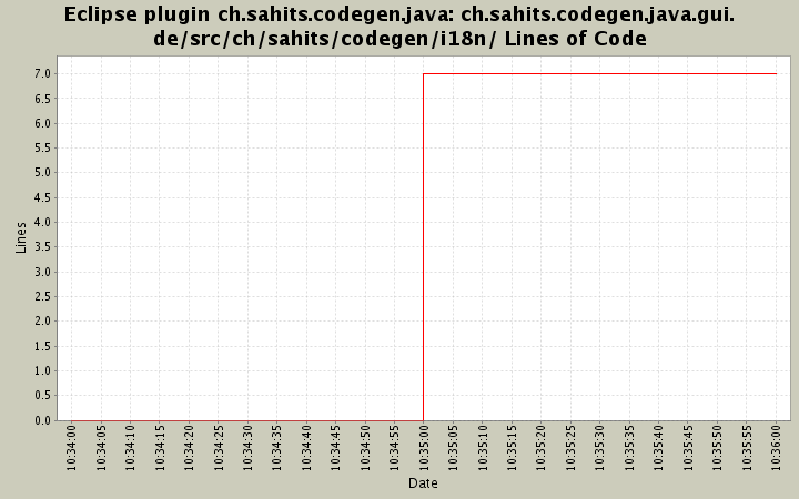 ch.sahits.codegen.java.gui.de/src/ch/sahits/codegen/i18n/ Lines of Code