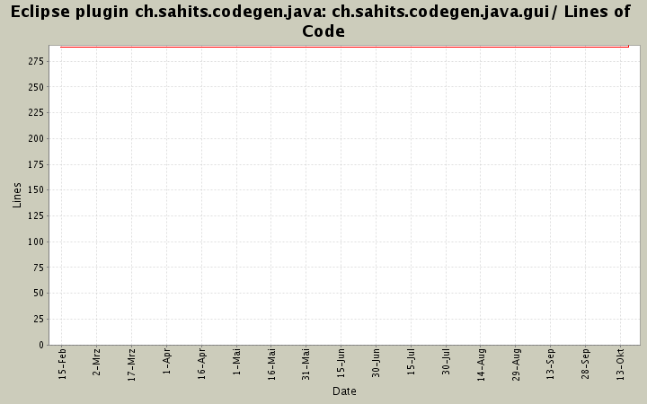 ch.sahits.codegen.java.gui/ Lines of Code