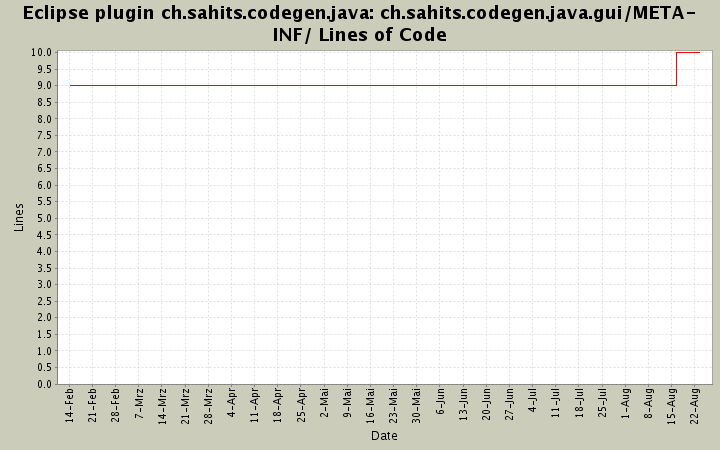 ch.sahits.codegen.java.gui/META-INF/ Lines of Code
