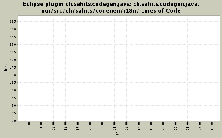 ch.sahits.codegen.java.gui/src/ch/sahits/codegen/i18n/ Lines of Code