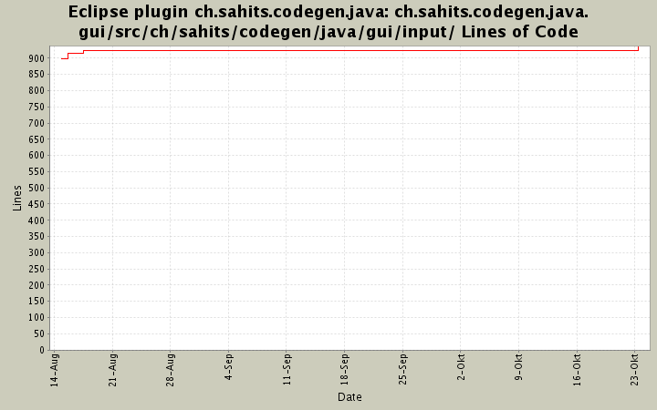 ch.sahits.codegen.java.gui/src/ch/sahits/codegen/java/gui/input/ Lines of Code