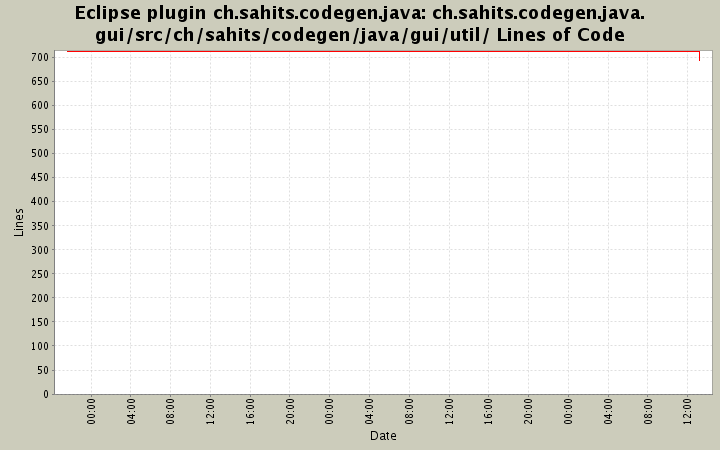 ch.sahits.codegen.java.gui/src/ch/sahits/codegen/java/gui/util/ Lines of Code