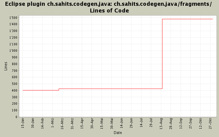 ch.sahits.codegen.java/fragments/ Lines of Code