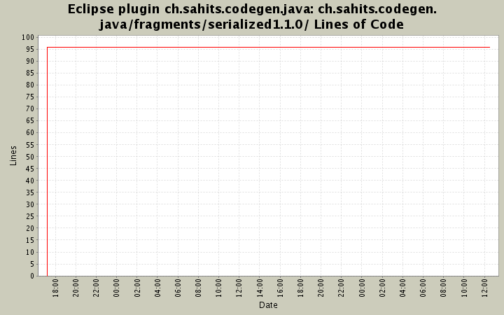 ch.sahits.codegen.java/fragments/serialized1.1.0/ Lines of Code