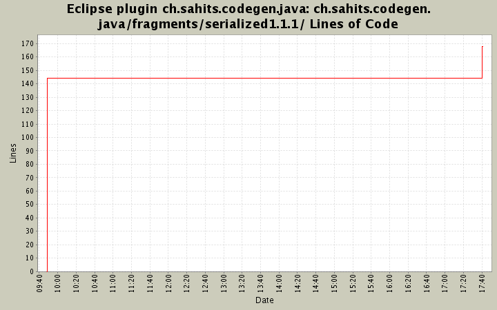 ch.sahits.codegen.java/fragments/serialized1.1.1/ Lines of Code