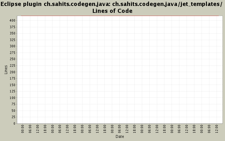 ch.sahits.codegen.java/jet_templates/ Lines of Code