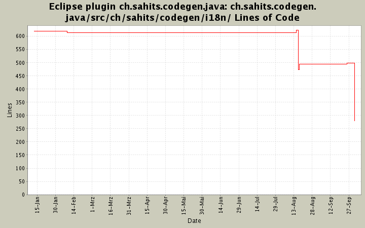 ch.sahits.codegen.java/src/ch/sahits/codegen/i18n/ Lines of Code