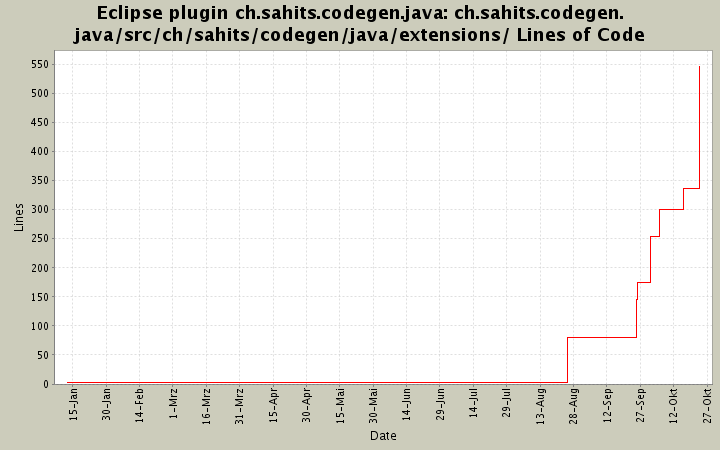 ch.sahits.codegen.java/src/ch/sahits/codegen/java/extensions/ Lines of Code