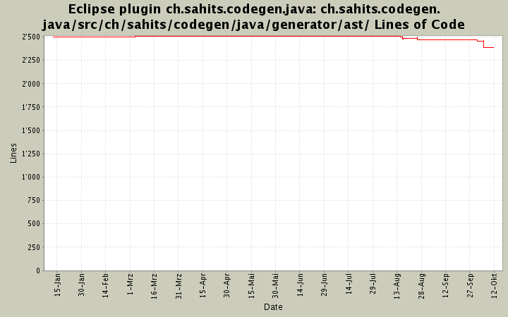 ch.sahits.codegen.java/src/ch/sahits/codegen/java/generator/ast/ Lines of Code