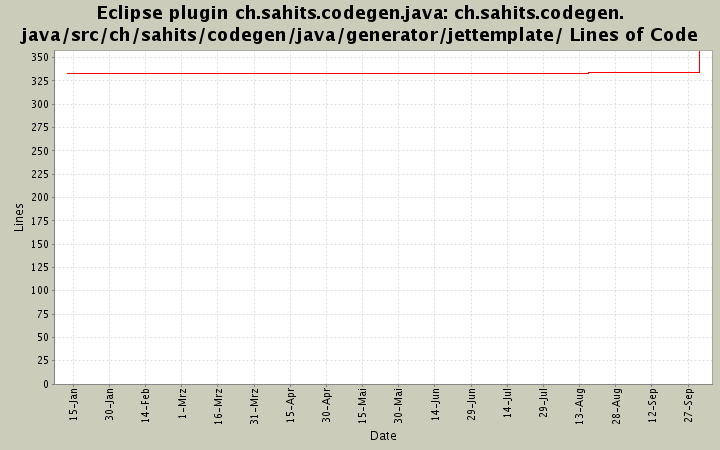 ch.sahits.codegen.java/src/ch/sahits/codegen/java/generator/jettemplate/ Lines of Code