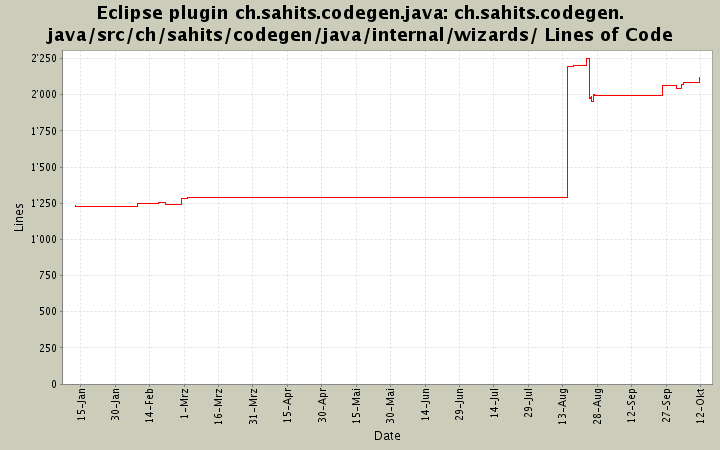 ch.sahits.codegen.java/src/ch/sahits/codegen/java/internal/wizards/ Lines of Code