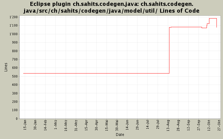 ch.sahits.codegen.java/src/ch/sahits/codegen/java/model/util/ Lines of Code