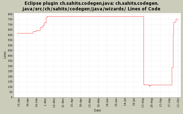 ch.sahits.codegen.java/src/ch/sahits/codegen/java/wizards/ Lines of Code