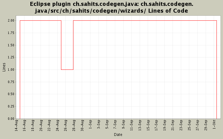ch.sahits.codegen.java/src/ch/sahits/codegen/wizards/ Lines of Code