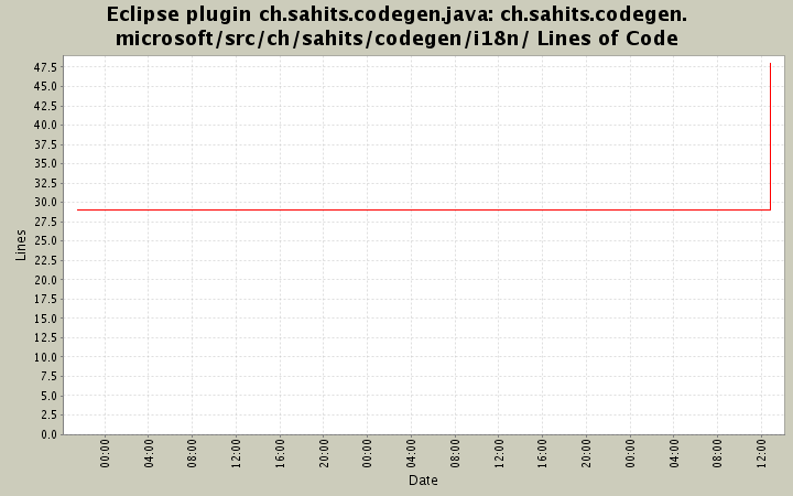 ch.sahits.codegen.microsoft/src/ch/sahits/codegen/i18n/ Lines of Code
