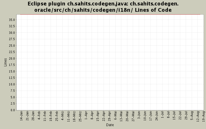 ch.sahits.codegen.oracle/src/ch/sahits/codegen/i18n/ Lines of Code