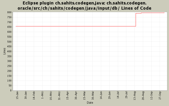 ch.sahits.codegen.oracle/src/ch/sahits/codegen/java/input/db/ Lines of Code