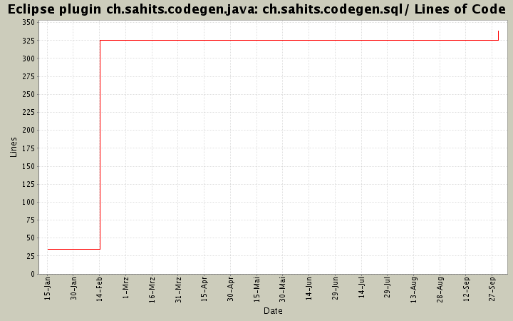 ch.sahits.codegen.sql/ Lines of Code