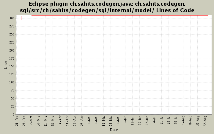 ch.sahits.codegen.sql/src/ch/sahits/codegen/sql/internal/model/ Lines of Code