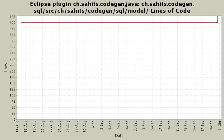 ch.sahits.codegen.sql/src/ch/sahits/codegen/sql/model/ Lines of Code