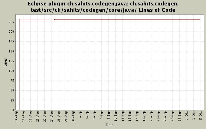 ch.sahits.codegen.test/src/ch/sahits/codegen/core/java/ Lines of Code