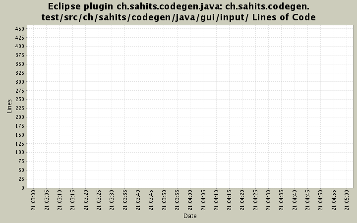 ch.sahits.codegen.test/src/ch/sahits/codegen/java/gui/input/ Lines of Code