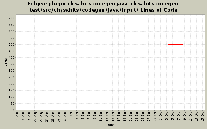 ch.sahits.codegen.test/src/ch/sahits/codegen/java/input/ Lines of Code
