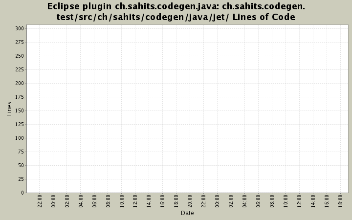ch.sahits.codegen.test/src/ch/sahits/codegen/java/jet/ Lines of Code