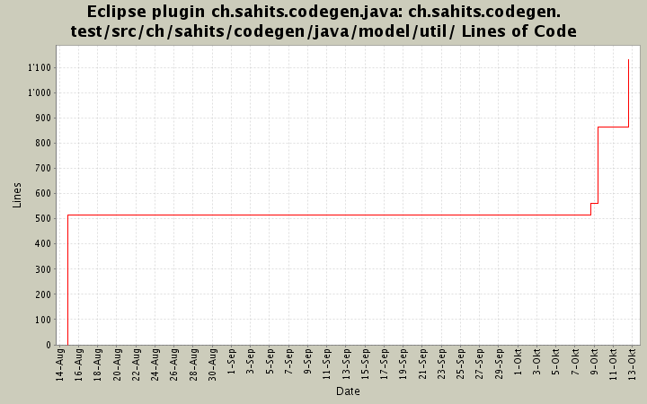 ch.sahits.codegen.test/src/ch/sahits/codegen/java/model/util/ Lines of Code