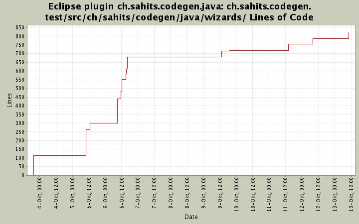 ch.sahits.codegen.test/src/ch/sahits/codegen/java/wizards/ Lines of Code