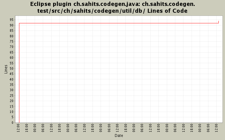 ch.sahits.codegen.test/src/ch/sahits/codegen/util/db/ Lines of Code